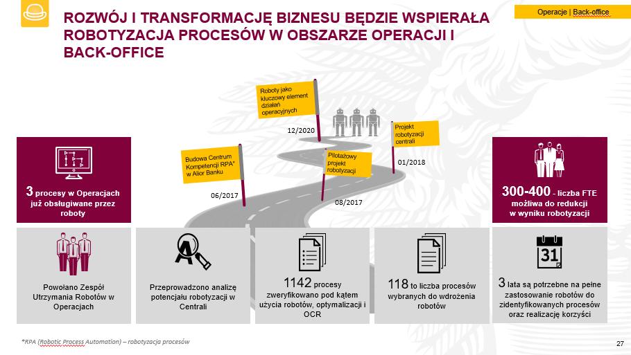 Fabryka robotów umożliwi dalszą automatyzację i wzrost efektywności procesów CEL DO 2020: 118 procesów zrobotyzowanych w Banku Uruchomienie FABRYKI ROBOTÓW 33 procesy już wdrożone Kolejne 21 procesów
