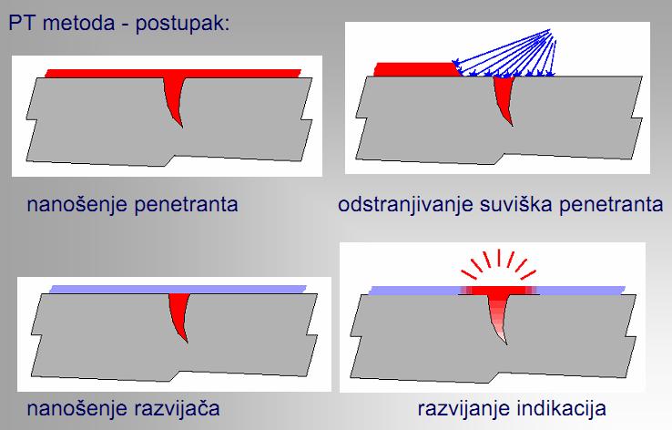 1. UVOD 1.1. Nerazorne metode ispitivanja materijala NDT ( nondestructive testing) su metode ispitivanja materijala bez razaranja.