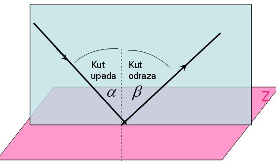 2.2.3. Osnovni zakoni svjetlosnih pojava 2.2.3.1. Zakon pravocrtnog širenja svjetlosti U optički homogenom i prozirnom sredstvu zamišljamo da se svjetlost širi u zrakama koje su pravci.