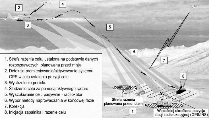 Opracowanie własne na podstawie: http://www.dtic.mil/ndia/2009gunmissile/aargm.pdf [dostęp: 3.12.2015]. Rys. 5.