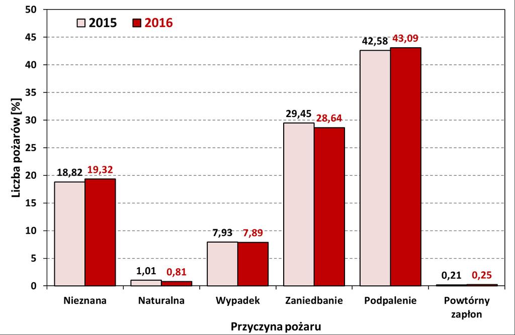 Rycina 11. Rozkład występowania pożarów lasu w poszczególnych województwach w latach 2015-2016 3.
