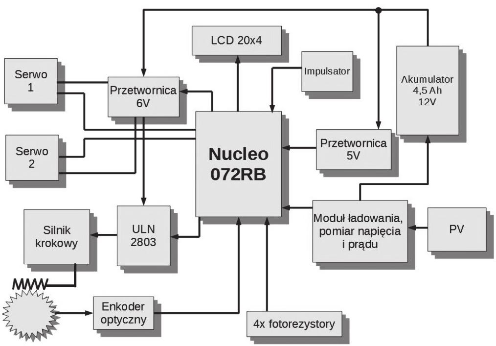 168 Wiktoria Kalus, Dariusz Zmarzły Rys. 3. Schemat blokowy sterowania 3.2. STM32 NUCLEO-072RB Do obrotu niezbędny jest układ sterujący oparty o mikrokontroler.