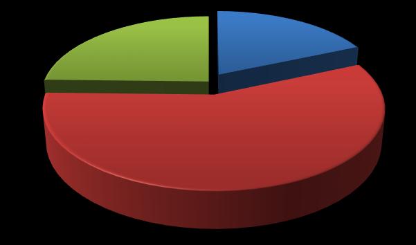 Analiza wyników badań potwierdza, że 55% badanych pacjentów z grupy najstarszej, cierpi na bóle kręgosłupa od około 5 lat, z grupy od 31-40 roku życia 31%, natomiast bóle kręgosłupa w grupie