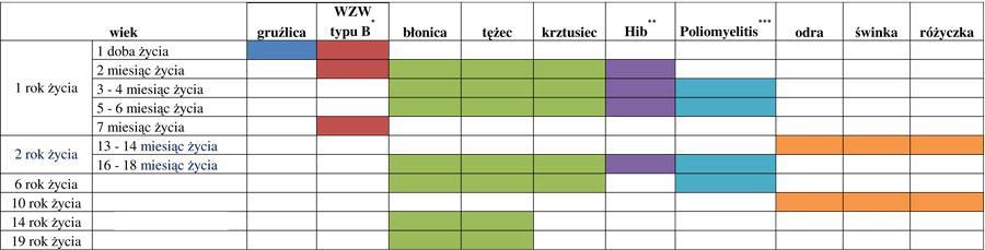 Ochronne działanie szczepionki przeciwko WZW typu B, wprowadzone do powszechnych szczepień ochronnych noworodków i niemowląt okazało się bardzo skuteczne.