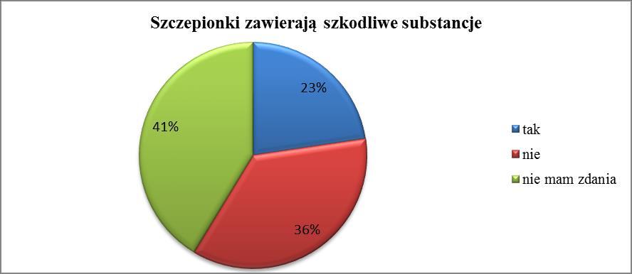 Rycina 2. Zawartość szkodliwych substancji w szczepionce w opinii rodziców W ostatnim czasie dużo mówiło się o obecności tiomersalu i dużej ilości rtęci w szczepionkach.