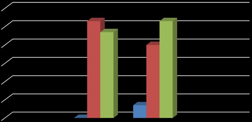 60% 50% 40% 30% 53% 47% 40% 53% 20% 10% 0% ambulantní pacienti 0% 7% hospitalizovaní pacienti som podvyživený neviem nemám žiadne problémy Graf 3 Hodnotenie stavu výživy pacientom Vyhodnotenie