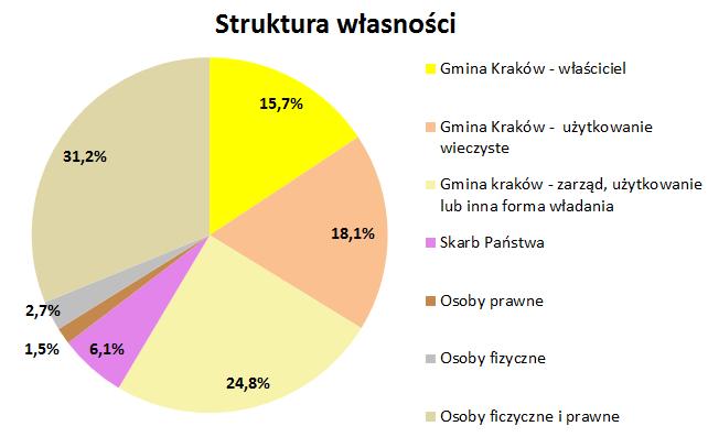 Prawie wszystkie budynki korzystają w celach grzewczych z sieci ciepłowniczej.