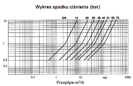 CEWKA STERUJĄCA Napięcie zasilania: Klasa izolacji cewki: Wtyczka: 230V lub 24VAC lub VDC F typ T30 Rozmiar Rozmiar portu Kv Czas reakcji 3/8 10 1,86 20 60 1/2 12 2,10 20 60 3/4 20 5,70 20 60 1 25