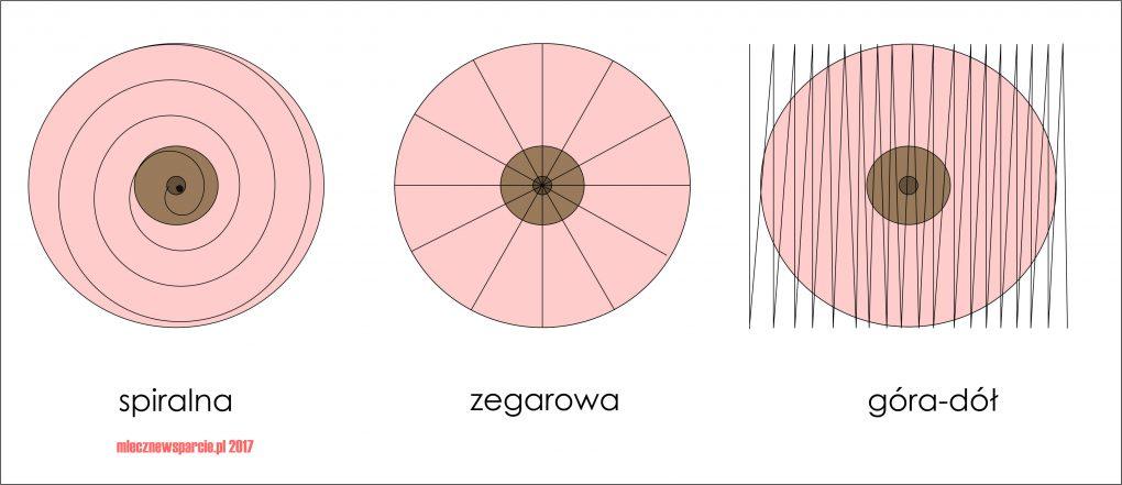 Mamy 3 techniki: spiralna zegarowa góra dół W każdej metodzie wykorzystujemy 3 palce dłoni (wskazujący, środkowy, serdeczny), kładziemy je na piersi i wykonujemy ucisk wraz z niewielkim ruchem