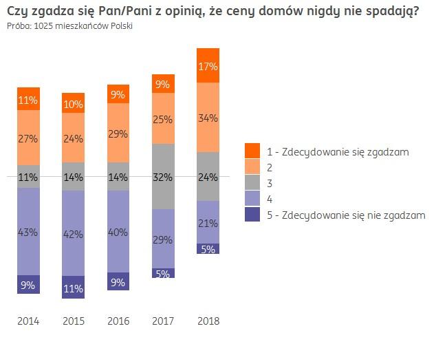 Ponad 50% Polaków zgadza się, że ceny domów nigdy nie spadają.