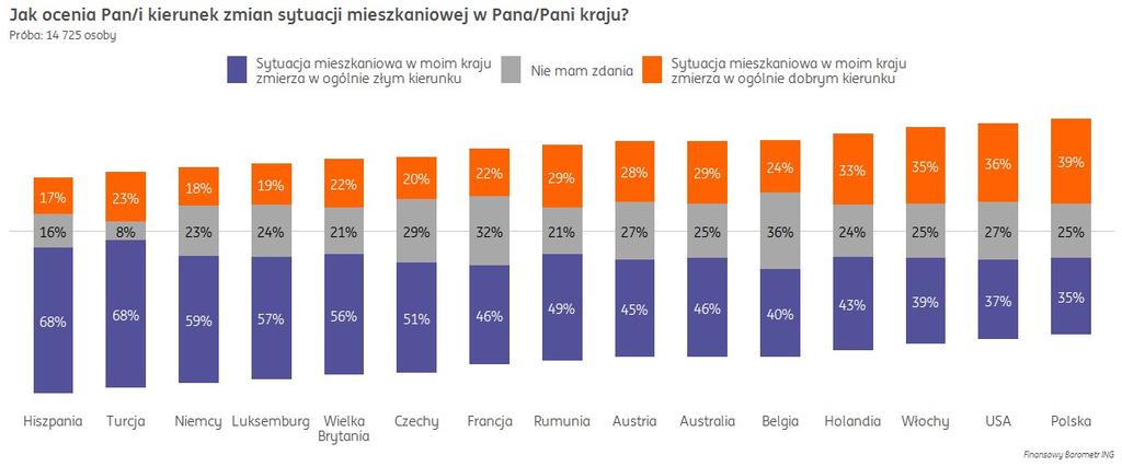 Polacy pozytywnie o kierunku zmian sytuacji mieszkaniowej w kraju Polacy najbardziej optymistycznie oceniali rozwój sytuacji mieszkaniowej w swoim kraju ze wszystkich przebadanych przez nas
