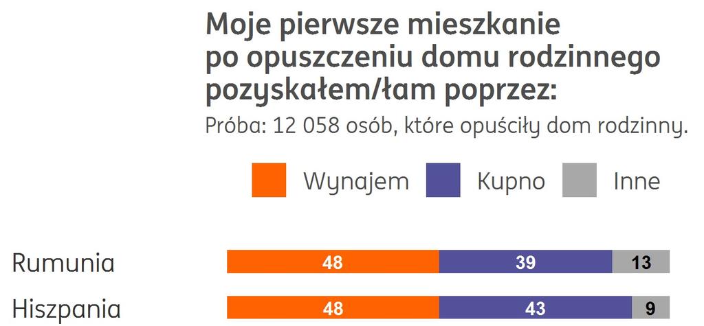 55% Polaków po wyprowadzce z domu zdecydowało się na wynajem Pierwsze mieszkanie po wyprowadzce z domu rodzinnego jest najczęściej wynajmowane.