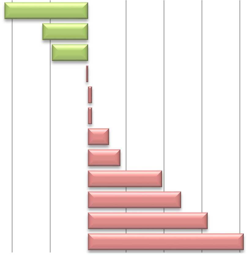 Wśród pozostałych artykułów wzrosła cena cukru białego kryształu (o 28,1%) oraz herbaty czarnej liściastej (o 7,4%). ZMIANY CEN DETALICZNYCH WYBRANYCH ARTYKUŁÓW ŻYWNOŚCIOWYCH WE WRZEŚNIU 2016 R.