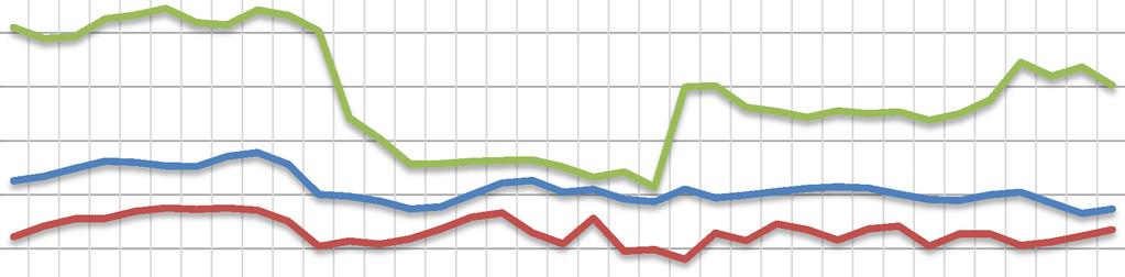 PRZECIĘTNE CENY SKUPU ZBÓŻ I TARGOWISKOWE CENY ZIEMNIAKÓW zł za 1 dt 140,00 120,00 100,00 a 80,00 60,00 40,00 20,00 0,00 IX X XI XII I II III IV V VI VII VIII IX X XI XII I II III IV V VI VII VIII IX