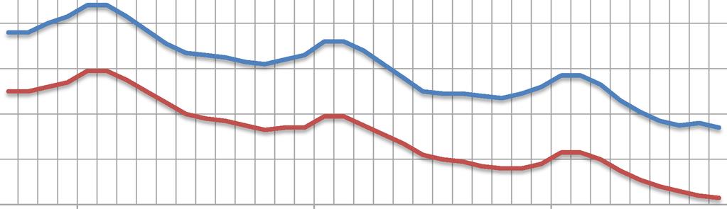 W końcu września br. liczba bezrobotnych zarejestrowanych w urzędach pracy wyniosła 105,4 tys. osób i była niższa o 2,0 tys. osób (o 1,8%) niż w poprzednim miesiącu oraz zmniejszyła się o 12,8 tys.