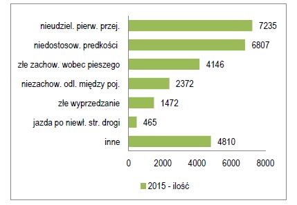 klasy drogi, mostu czy promu, po których mogą się poruszać.