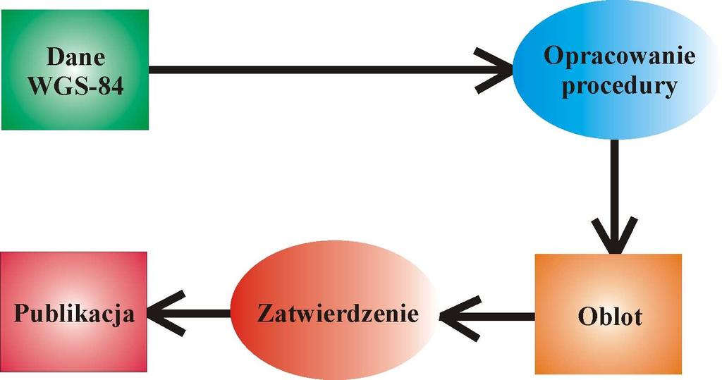 WDRAśANIE INSTRUMENTALNYCH PROCEDUR LOTU RNAV... 61