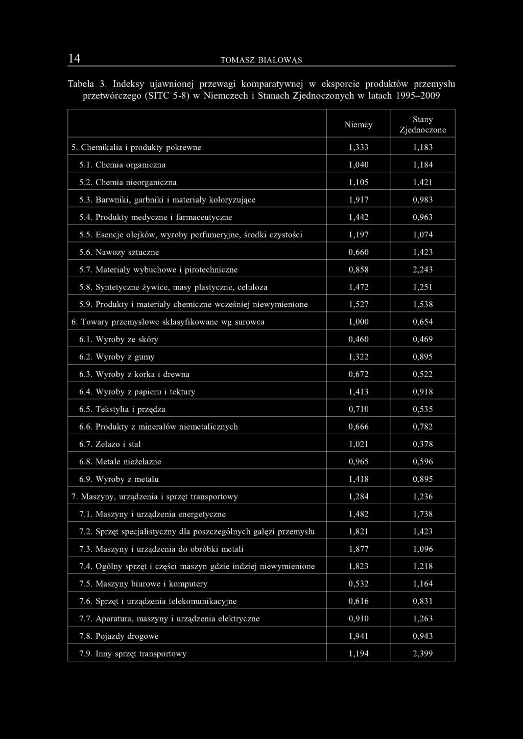 Chemikalia i produkty pokrewne 1,333 1,183 5.1. Chemia organiczna 1,040 1,184 5.2. Chemia nieorganiczna 1,105 1,421 5.3. Barwniki, garbniki i m ateriały koloryzujące 1,917 0,983 5.4. Produkty m edyczne i farmaceutyczne 1,442 0,963 5.