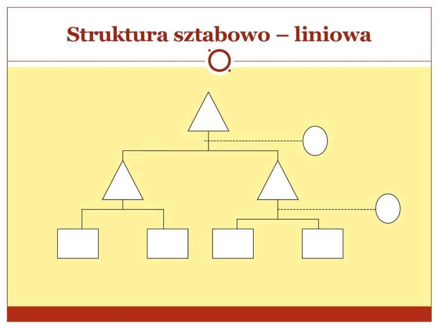 Klasyczne struktury organizacyjne struktura sztabowoliniowa Struktura sztabowo-liniowa łączy zalety struktury liniowej i funkcjonalnej.