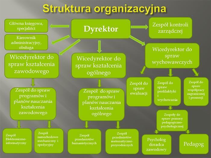 Etapy budowy struktury organizacyjnej 1. cel (cele); 2. hierarchia celów (główne, pomocnicze, dodatkowe); 3. podział celów (główny-cząstkowy-zbiór działań (zespołowych)- działania indywidualne); 4.