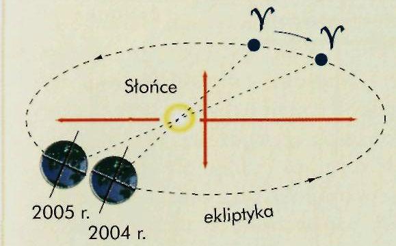 W ciągu roku zmieniają się pory roku. Dlatego nie położenie Słońca w dowolnym punkcie na ekliptyce, lecz charakterystyczne położenie w punkcie równonocy wiosennej (tzw.