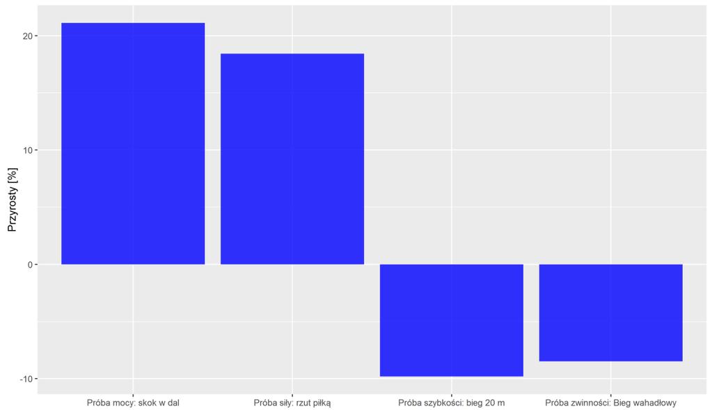 Rycina 3.8. Przyrosty względne analizowanych zdolności motorycznych Z wyliczonych przyrostów względnych wynika, że dla prób mocy oraz siły zanotowano wzrost otrzymywanych wartości.