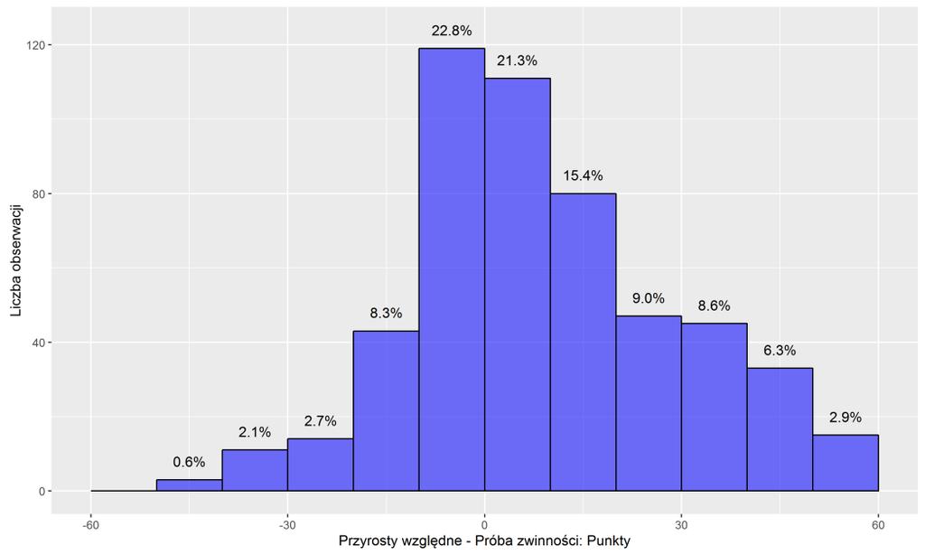 wynosił ok. 29%. Najmniejszym średnim przyrostem w skali punktowej odznaczała się próba siły (ok. 12%) (Tab. 3.7).