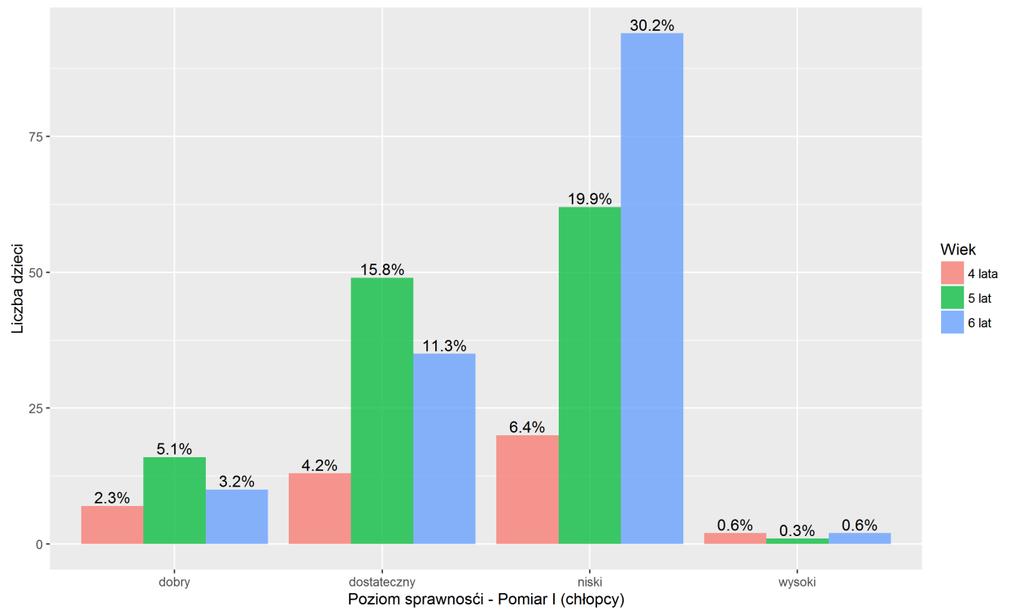 grupą chłopców, która charakteryzowała się dobrym poziomem sprawności fizycznej podczas pierwszego pomiaru była grupa 5-latków (5,1%), następnie 6-latków (3,2%), a na końcu najmłodszych badanych