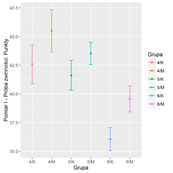 Porównanie średnich poziomów próby mocy w analizowanych grupach (wiek/płeć) podczas pierwszego badana