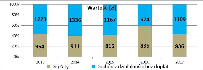 Rzepak ozimy Żyto ozime Pszenica ozima Udział dopłat w dochodzie z działalności: pszenica ozima: 40,5-59,3%, żyto ozime: 58,4-75,6%,