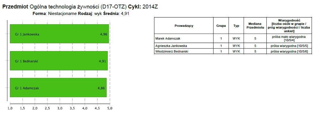 ANALIZA WYNIKÓW BADAŃ: STUDIA DOKTORANCKIE Informacje ogólne: Przedmioty poddawane ocenie z wykorzystaniem ankiet: Ogólna technologia żywności (rok IV) oraz Trendy i innowacje w przetwórstwie