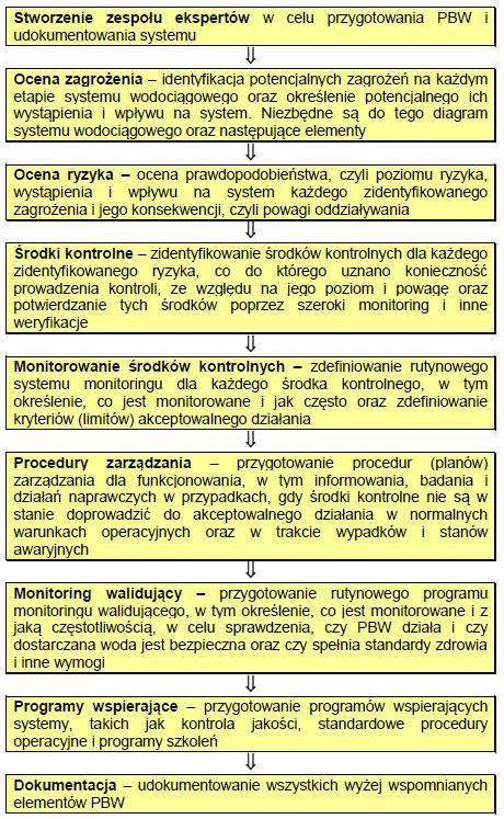 Water Safety Plan (Plan Bezpieczeństwa Wody) jest systemem zarządzania ryzykiem