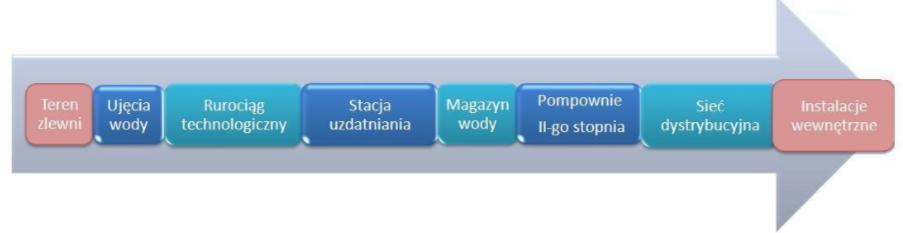 Systemy zarządzania ryzykiem (bezpieczeństwem) powinny obejmować trzy kluczowe elementy tj.