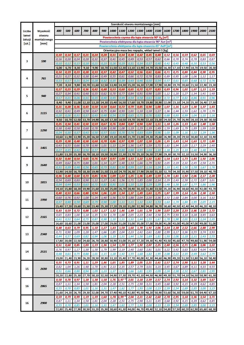 Wyróżnienie w tab. powyżej oznacza zakres wykonania wymiarów czerpni CDH/KT, ST-STS4.