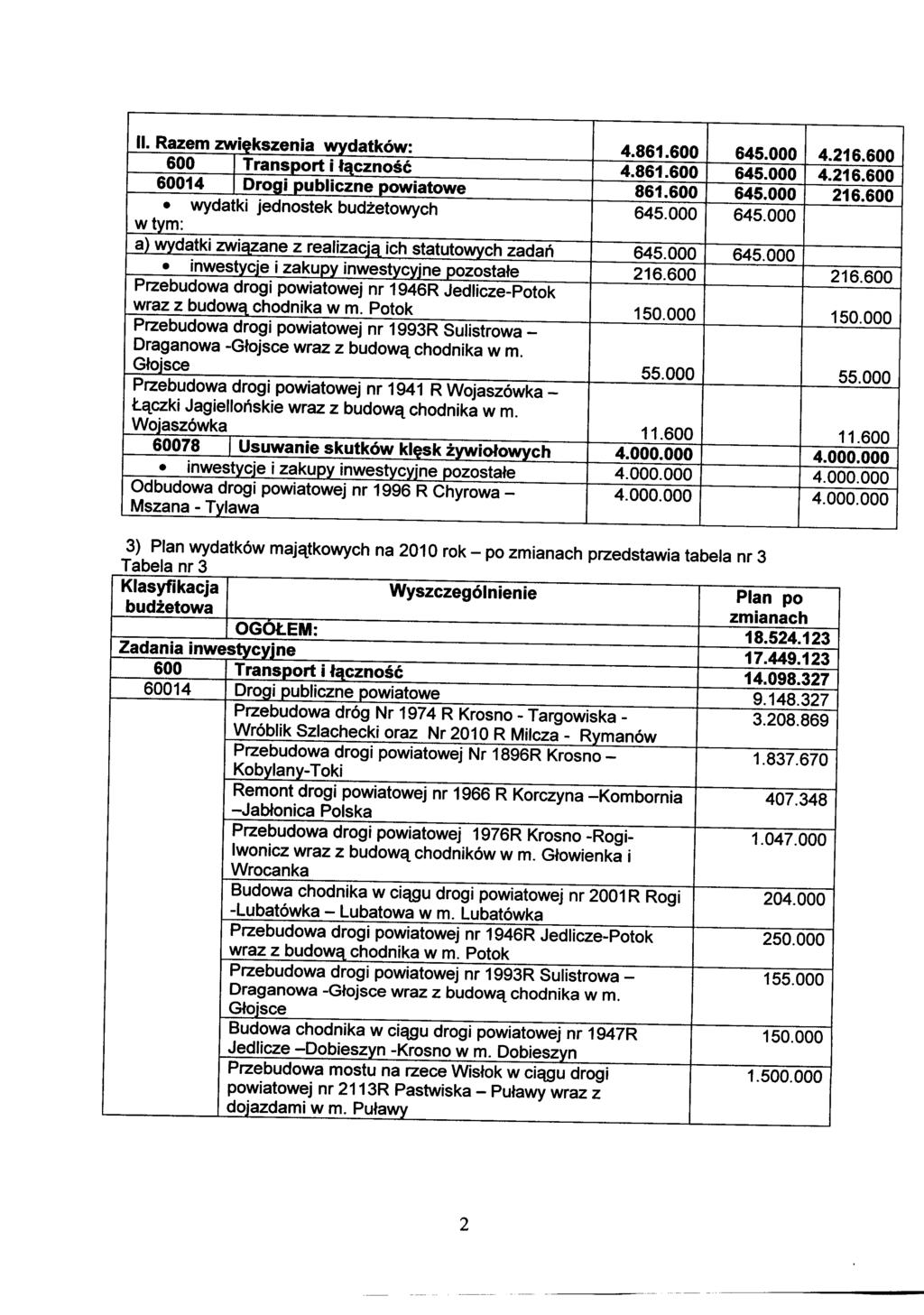 li. Razem zwiększenia wydatków: 4.861.600 645.000 4.216.600 600 I Transport i łączność 4.861.600 645.000 4.216.600 60014 I Drogi publiczne powiatowe 861.600 645.000 216.