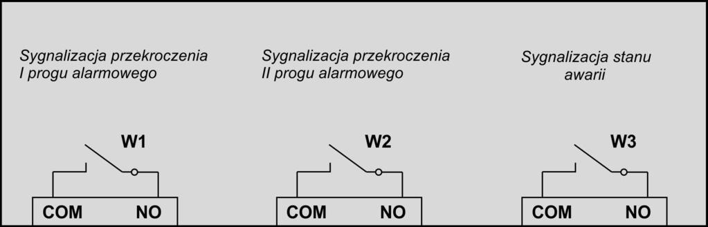 IV. Opis funkcjonalny detektora "unitox.co L" IV.1. Zasilanie Detektor Tlenku Węgla unitox.co L standardowo jest przystosowany do zasilania z sieci energetycznej ~230V.