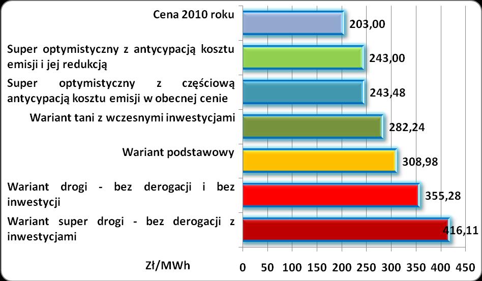 Prognoza