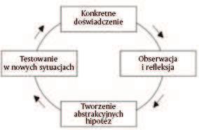 Wyróżniamy cztery podstawowe style uczenia się poprzez: odczuwanie, obserwację, myślenie, działanie.