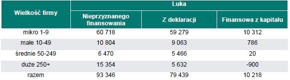 Luka finansowa Szacunki luki finansowej (w mln zł).