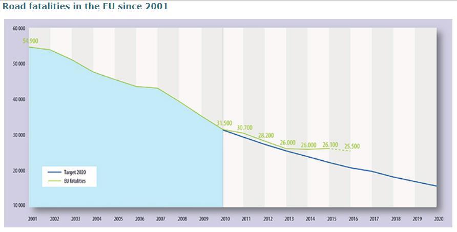 Uwarunkowania zewnętrzne UE jest światowym liderem w bezpieczeństwie ruchu drogowego Postęp w stosowaniu usprawnień i działań na rzecz brd