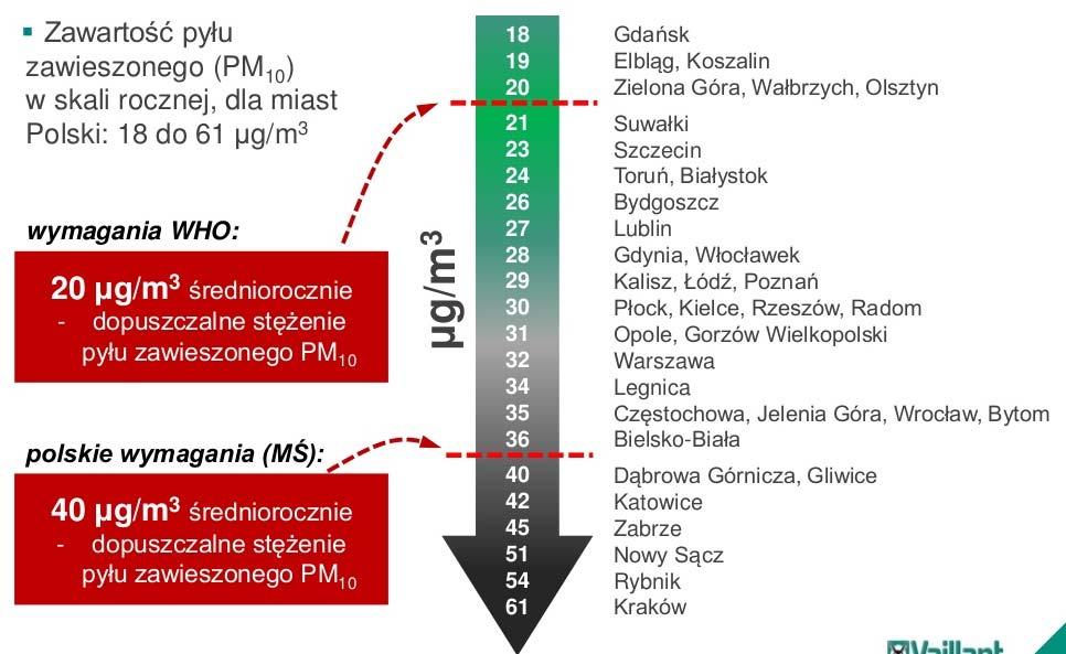 Pył zawieszony w polskich miastach https://www.slideshare.