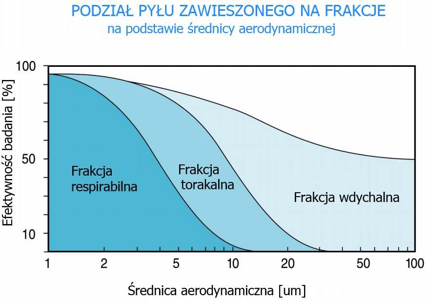 Pył Respirabilny : Zbiór cząstek przechodzących przez selektor wstępny o charakterystyce przepuszczalności według wymiarów cząstek opisanej logarytmiczno - normalną funkcją prawdopodobieństwa ze