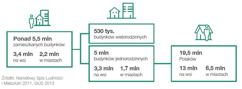 Rysunek 2. Budynki zamieszkane - charakterystyka źródło: Opracowanie własne na podstawie danych GUS Ponad połowa spośród rodzin wielodzietnych (59%) mieszka na wsi 8.