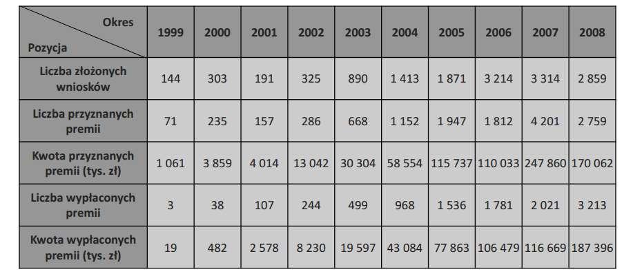 Tabela 7. Środki rozdystrybuowane przez Fundusz Termomodernizacyjny w latach 1999-2008 źródło: DANE LICZBOWE FUNDUSZU TERMOMODERNIZACJI I REMONTÓWhttps://www.bgk.