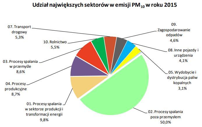 Skład chemiczny pyłu może być różny, co jest uwarunkowane wpływem różnorodnych źródeł Rysunek 2-1 Schemat źródeł pyłu zawieszonego PM2,5 Źródło: na podst.