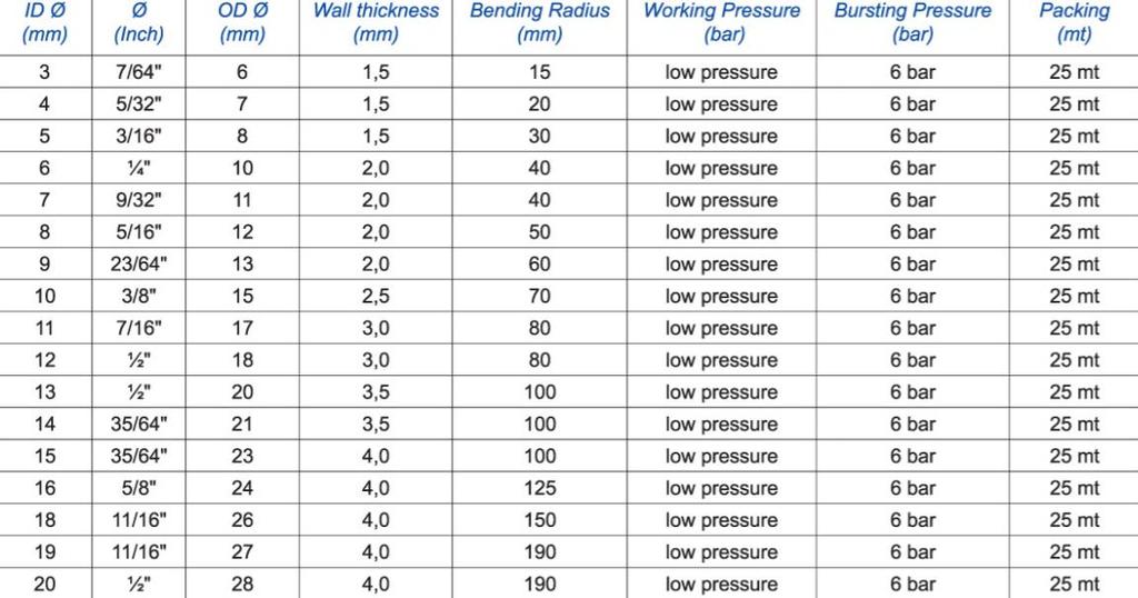 WĘŻE PALIWOWE I OLEJOWE BEZ WZMOCNIENIA Wewnętrzna rurka: Guma EPDM Wzmocnienie : - Pokrywa : - Norma : DIN 73379 TYP C Zakres temperatur : -35 C / +90 C Max