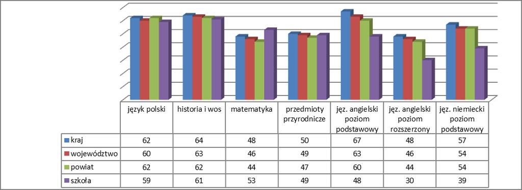 Uzyskane wyniki ze sprawdzianu na zakończenie szkoły podstawowej są zróżnicowane w poszczególnych szkołach.