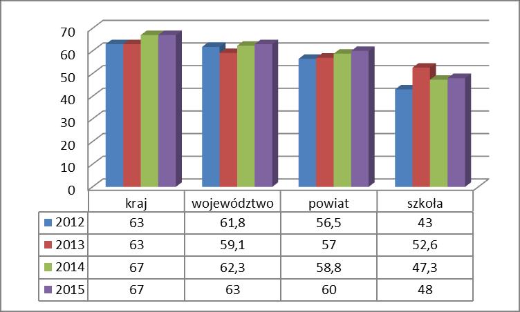 Wykres: Porównanie wyników egzaminu szkoły w latach 2012-2015 (%) Wykres.