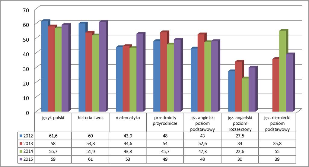 2012-2015 (w%) Wyniki z języka angielskiego w latach 2012-2015 były