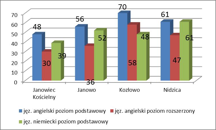 Średnie wyniki egzaminu gimnazjalnego w poszczególnych gminach